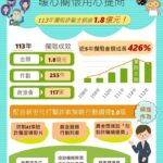 阻詐！農漁會信用部113年攔阻詐騙金額逾1.8億元 | 數位公益領導者｜共創社會影響力｜亞太搜尋引擎產業協會