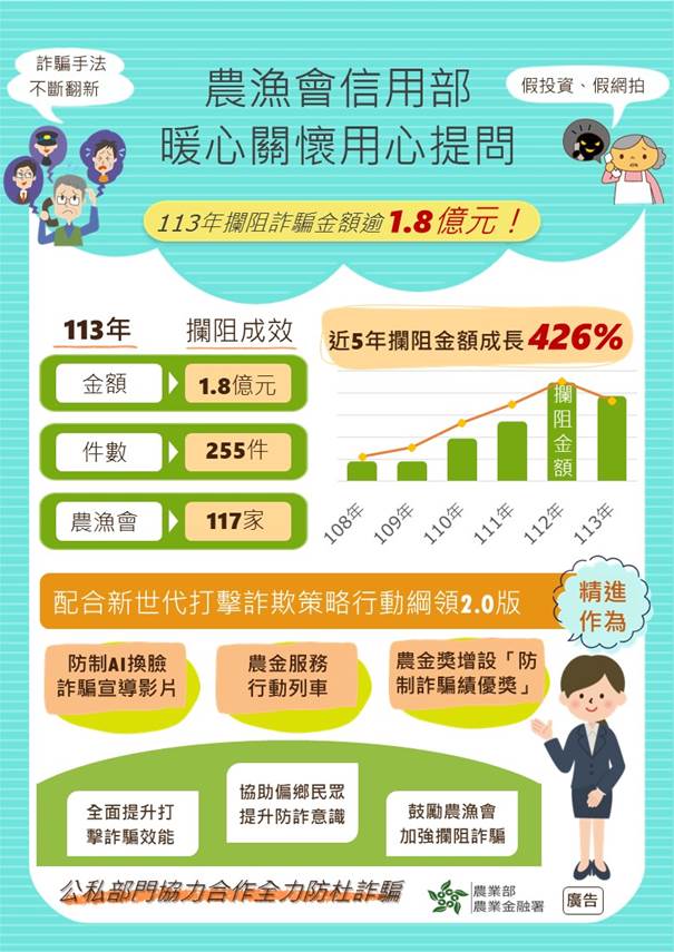 阻詐！農漁會信用部113年攔阻詐騙金額逾1.8億元 | 數位公益領導者｜共創社會影響力｜亞太搜尋引擎產業協會