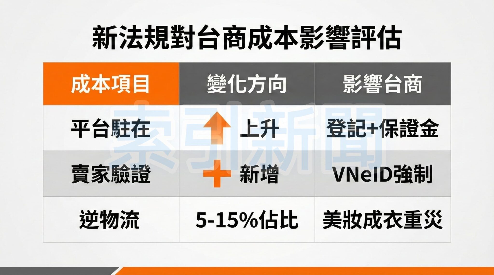 越南電商法新規定 台商跨境須合規駐在 新法規對台商成本影響評估:此圖表呈現了新法規實施後,對台商各項營運成本的具體影響方向與內容。