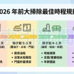 專家建議將大掃除工作依時間軸分段進行,參考吉日並在除夕前完成主要粗重工作,避免過度勞累。